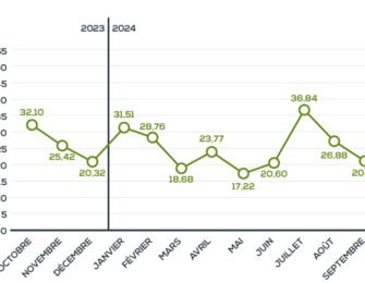Graphique illustrant les délais de paiement au Maroc en 2025.