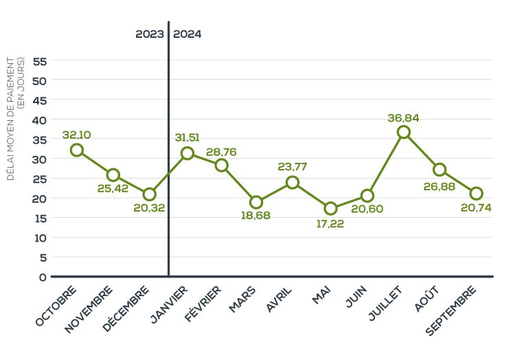 Graphique illustrant les délais de paiement au Maroc en 2025.